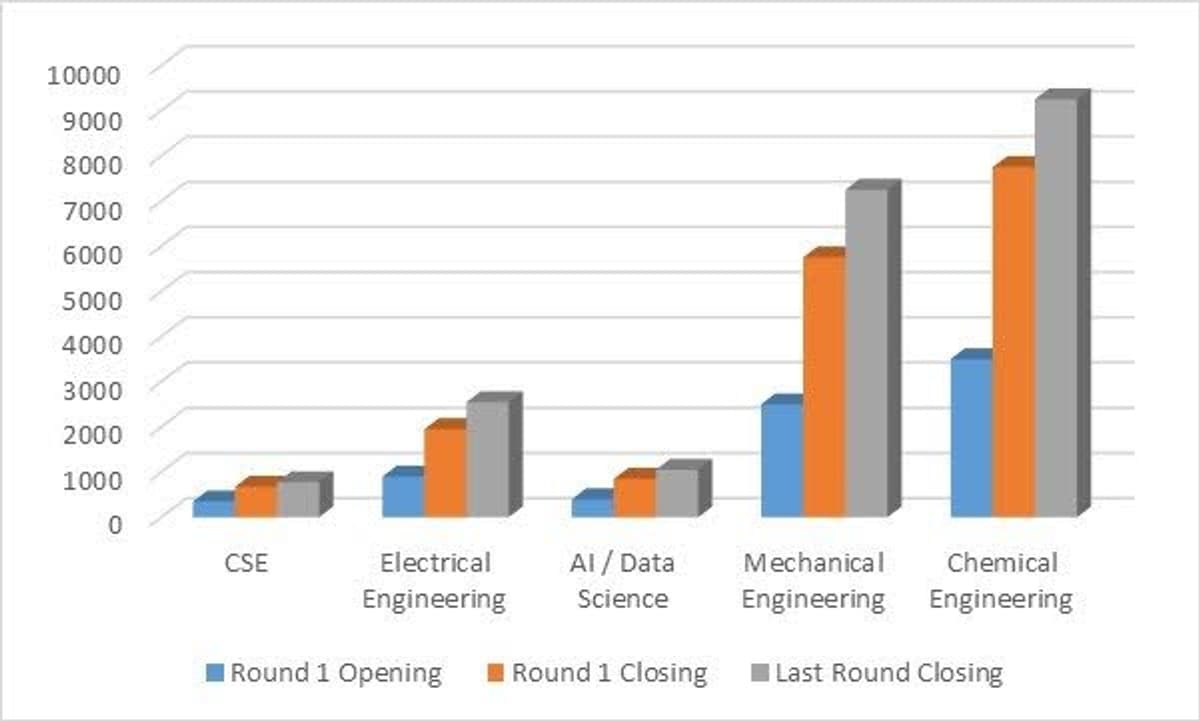 IIT Hyderabad JEE Advanced Cutoff 2026