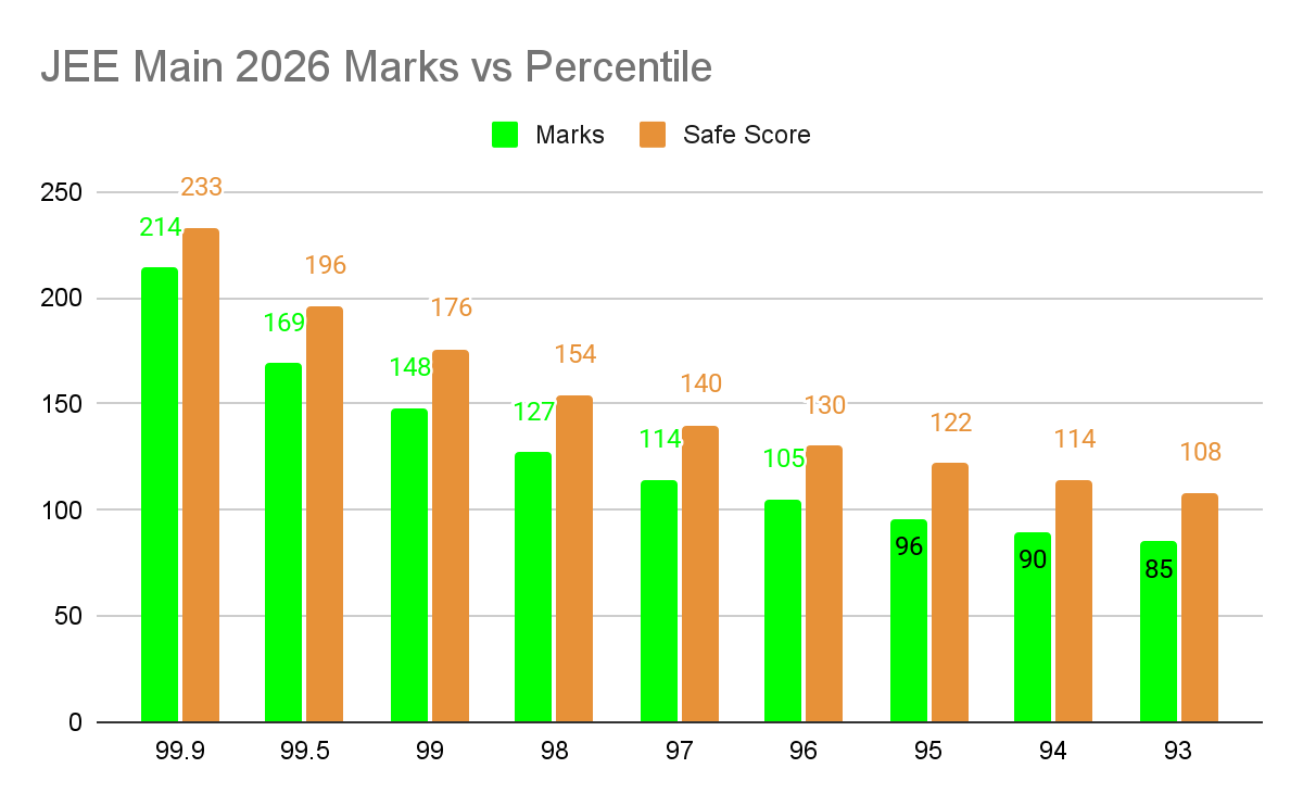 JEE Main 2026 Marks vs Percentile