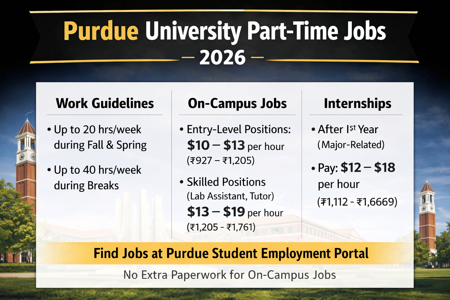  A clean infographic titled “Purdue University Part‑Time Jobs 2026” with the Purdue campus in the background, showing the Bell Tower and red‑brick buildings under a clear blue sky. A white box in the center lists three columns: “Work Guidelines” (20 hrs/week during semesters, 40 hrs/week during breaks), “On‑Campus Jobs” (entry‑level $10–$13 per hour ₹927–₹1,205; skilled $13–$19 per hour ₹1,205–₹1,761), and “Internships” (after 1st year, $12–$18 per hour ₹1,112–₹1,669). A gold banner at the bottom reads “Find Jobs at Purdue Student Employment Portal.