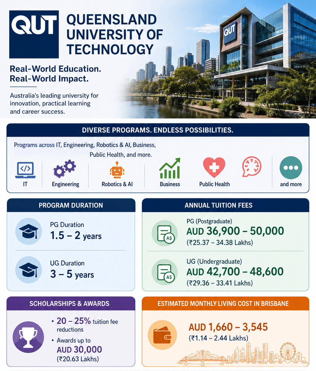 Infographic-style brochure for Queensland University of Technology featuring a modern blue-and-white design with the QUT logo and a campus building beside the Brisbane skyline. The header reads &ldquo;Queensland University of Technology&rdquo; with the tagline &ldquo;Real-World Education. Real-World Impact.&rdquo;  The infographic highlights study areas including IT, Engineering, Robotics & AI, Business, Public Health, and more using colorful icons. Separate sections present:  Program duration: PG programs 1.5&ndash;2 years and UG programs 3&ndash;5 years. Annual tuition fees: PG AUD 36,900&ndash;50,000 (₹25.37&ndash;34.38 Lakhs) and UG AUD 42,700&ndash;48,600 (₹29.36&ndash;33.41 Lakhs). Scholarships and awards: 20&ndash;25% tuition fee reductions and awards up to AUD 30,000 (₹20.63 Lakhs). Estimated monthly living cost in Brisbane: AUD 1,660&ndash;3,545 (₹1.14&ndash;2.44 Lakhs).