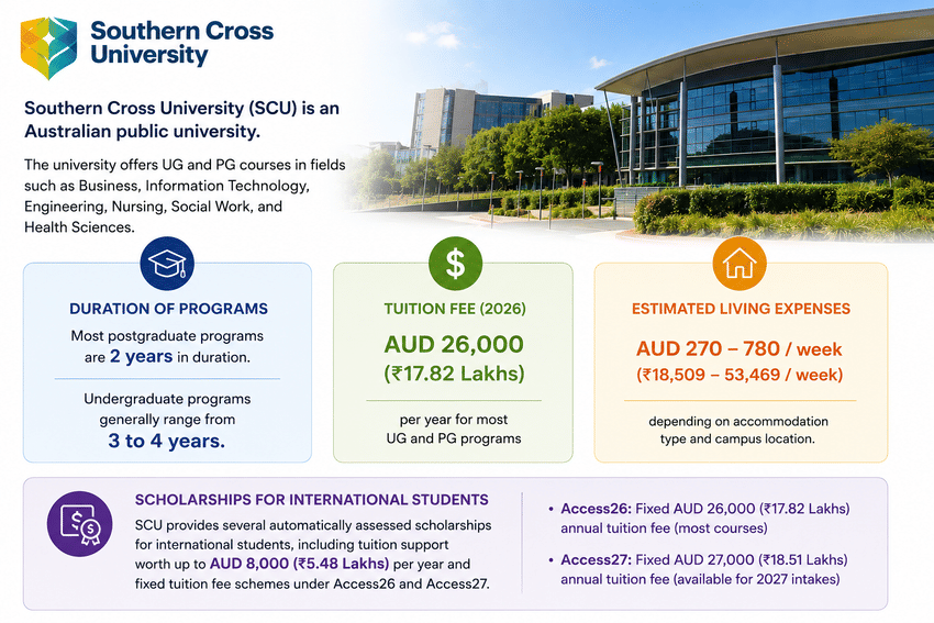 Minimal and professional infographic about Southern Cross University (SCU), Australia, featuring a modern university campus image with a clean white and blue layout. The design highlights key student information including program duration, annual tuition fees of AUD 26,000 (₹17.82 Lakhs), estimated weekly living expenses of AUD 270&ndash;780 (₹18,509&ndash;53,469), and scholarships for international students. Scholarship details include tuition support up to AUD 8,000 (₹5.48 Lakhs) and Access26/Access27 fee schemes. The infographic uses simple icons, large typography, and a structured card-based design for easy readability.