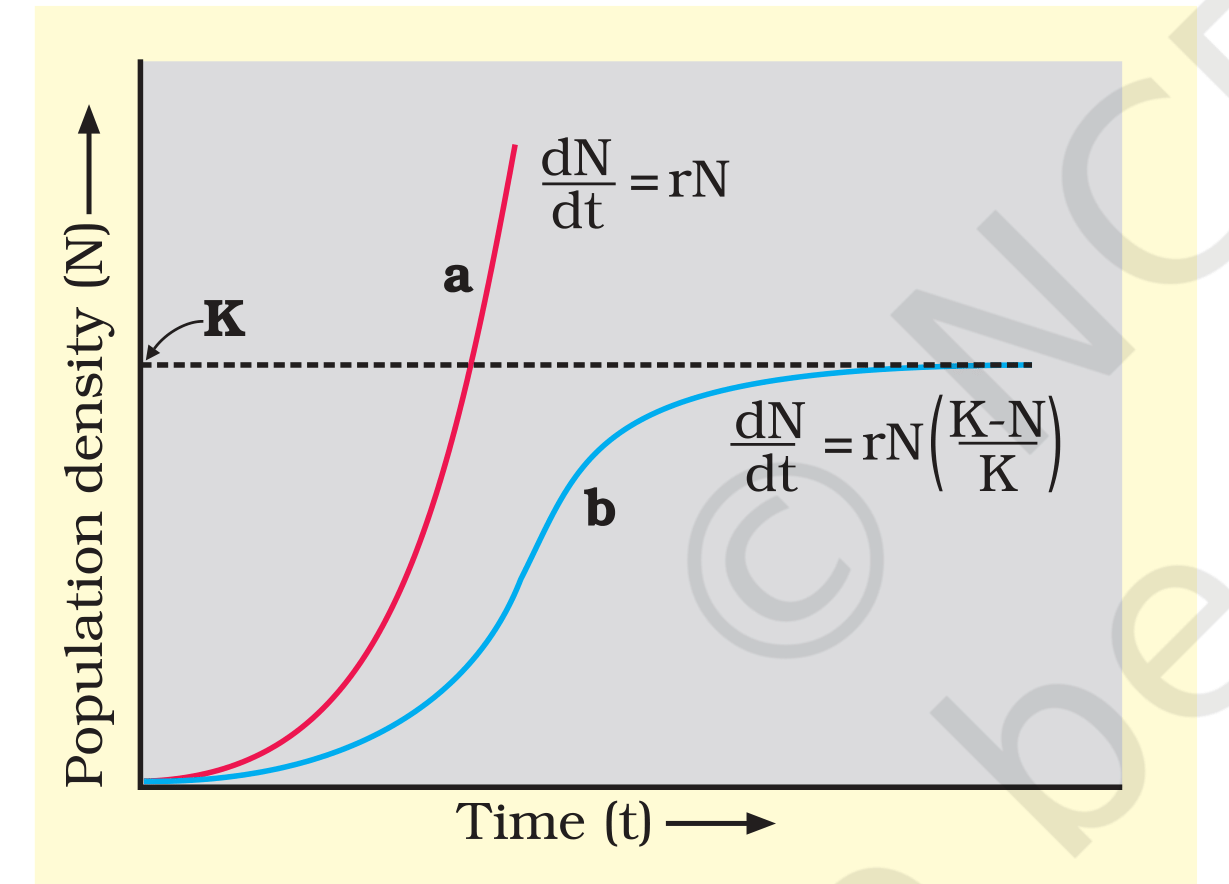 Fig.&nbsp;11.3 from NCERT Class 12 Biology,
Chapter 11. Curve <strong>a