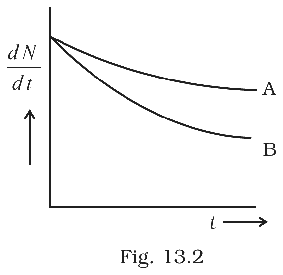 Fig.&nbsp;13.2, NCERT Exemplar Class 12 Physics, Chapter 13.