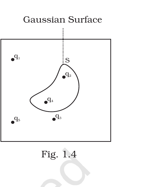 Fig. 1.4, Exemplar Class 12 Physics Ch 1.