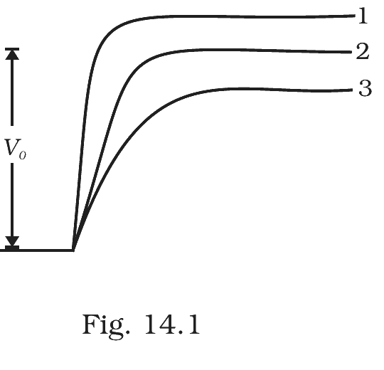 Fig.&nbsp;14.1 –- Potential-barrier profiles for the three biasing cases.