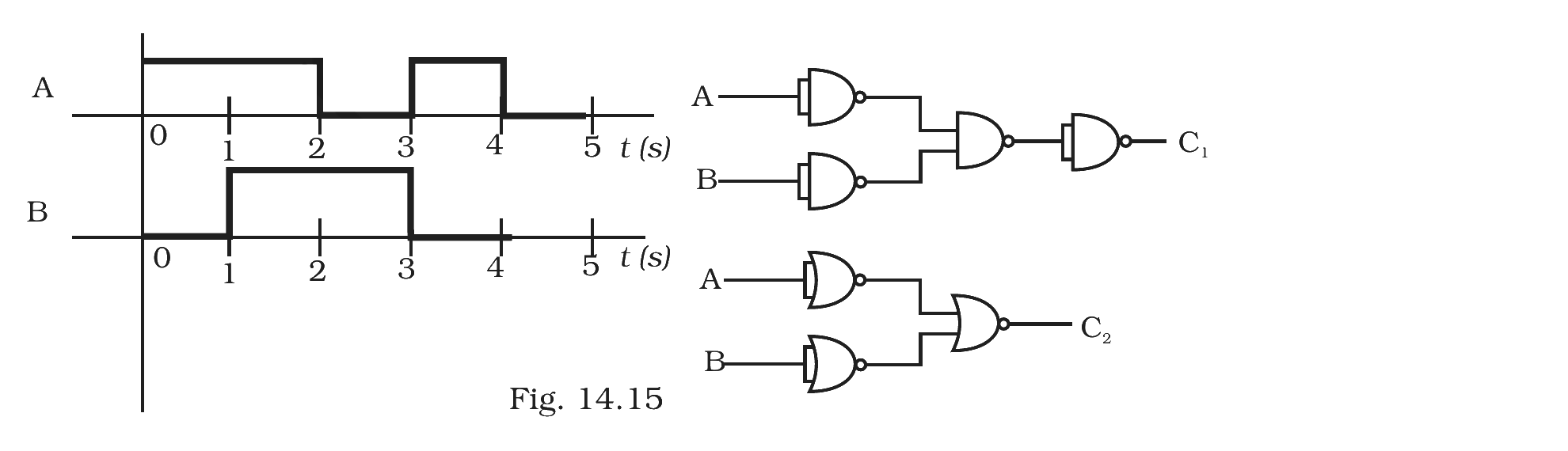 Fig.&nbsp;14.15 –- Two combinations of gates: top produces C1 via NAND/AND cascade, bottom produces C2 via NOR/NAND structure.
