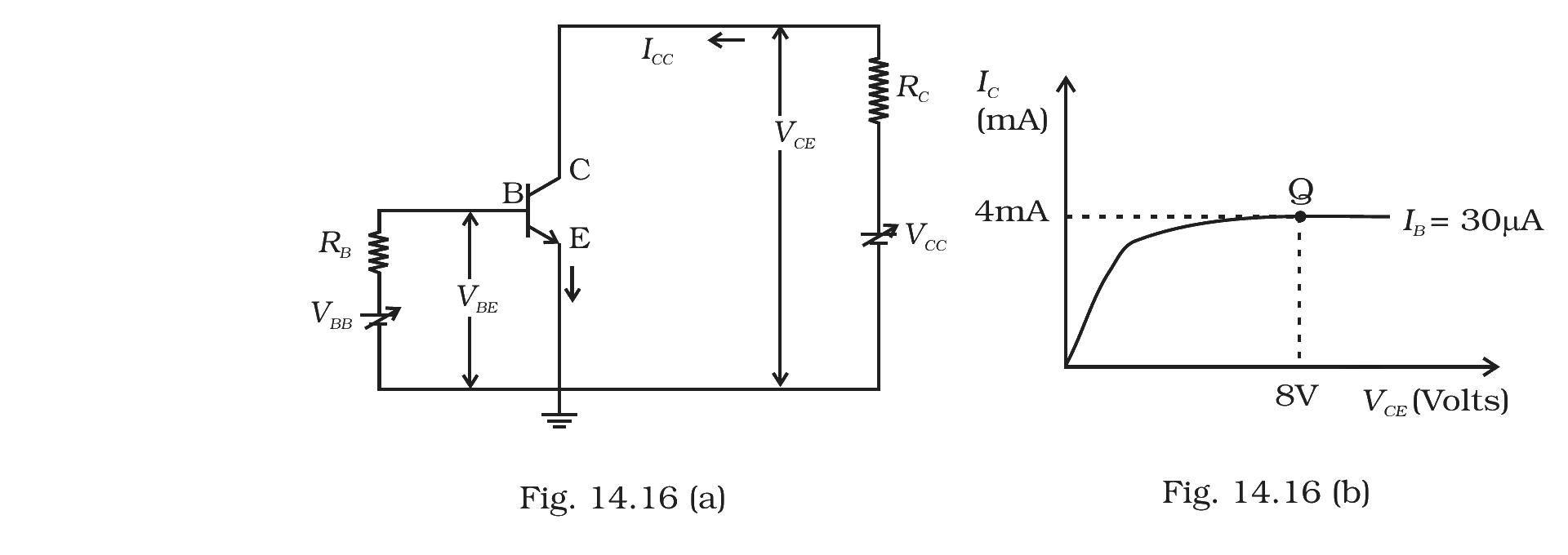 Fig.&nbsp;14.16 –- (a) CE biasing circuit with VBB, VCC, RB, RC; (b) output characteristic showing operating point Q at VCE=8 V, IC=4 mA, IB=30 .