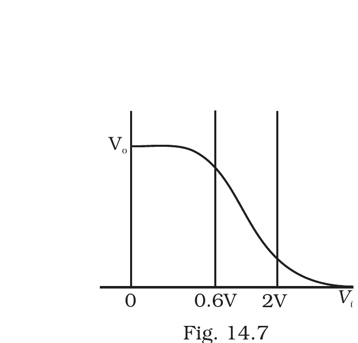 Fig.&nbsp;14.7 –- Transfer characteristic Vo vs Vi for a CE base-biased transistor; cutoff below ∼0.6&nbsp;V, active region between ∼0.6&nbsp;V and 2&nbsp;V, saturation beyond 2&nbsp;V.