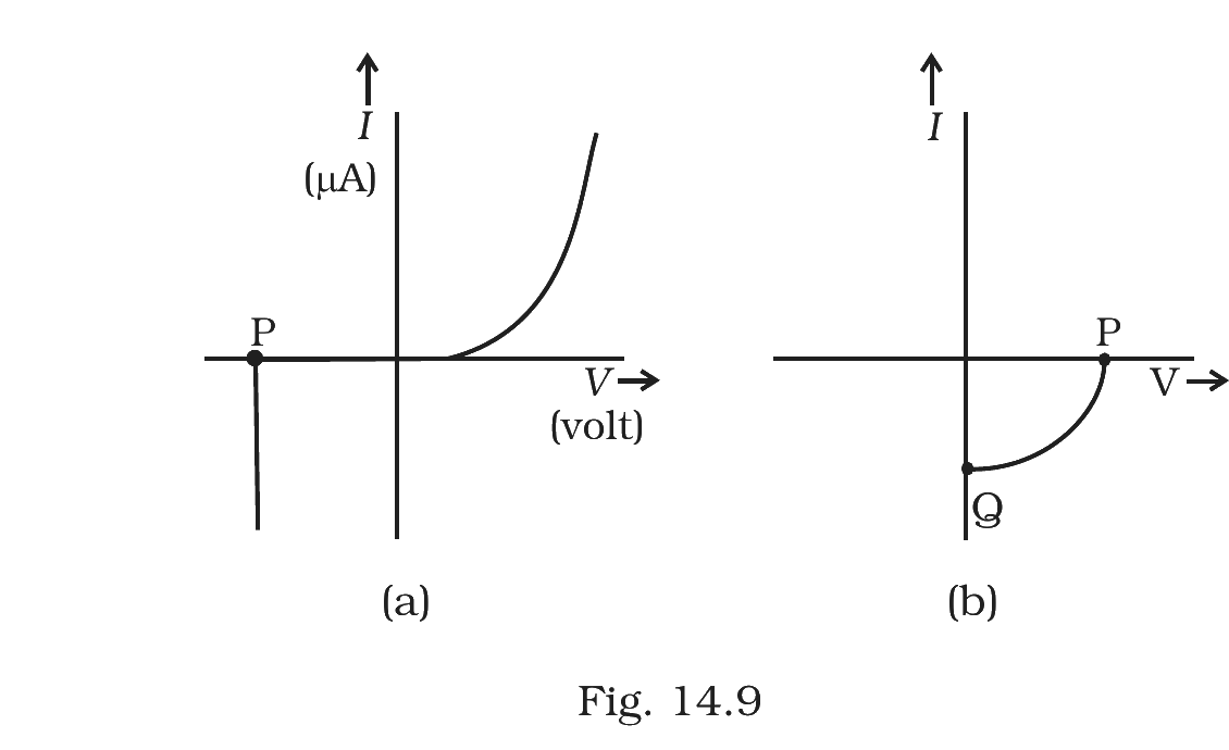 Fig.&nbsp;14.9 –- (a) Forward-bias-only I–V curve with knee at origin; (b) flat segment to P then a downward branch to Q.