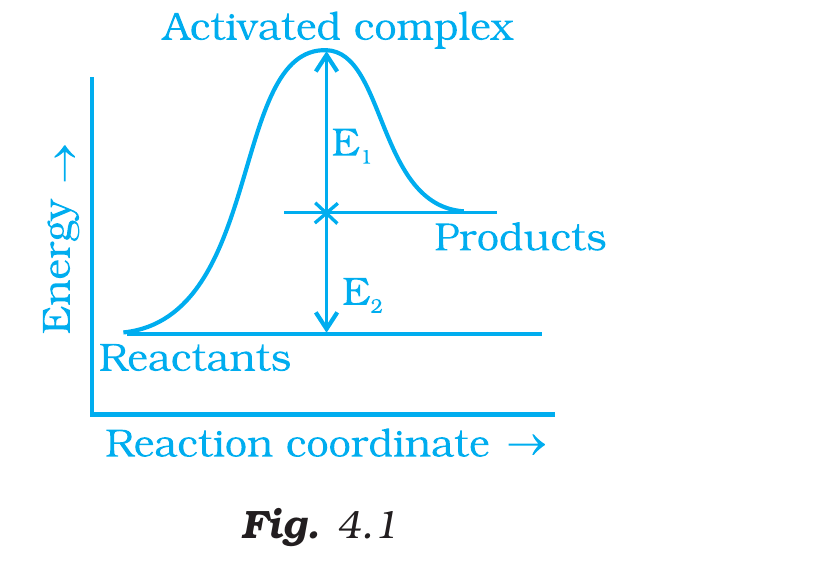 Fig.&nbsp;4.1, NCERT Exemplar Class 12 Chemistry, Chapter 4.
