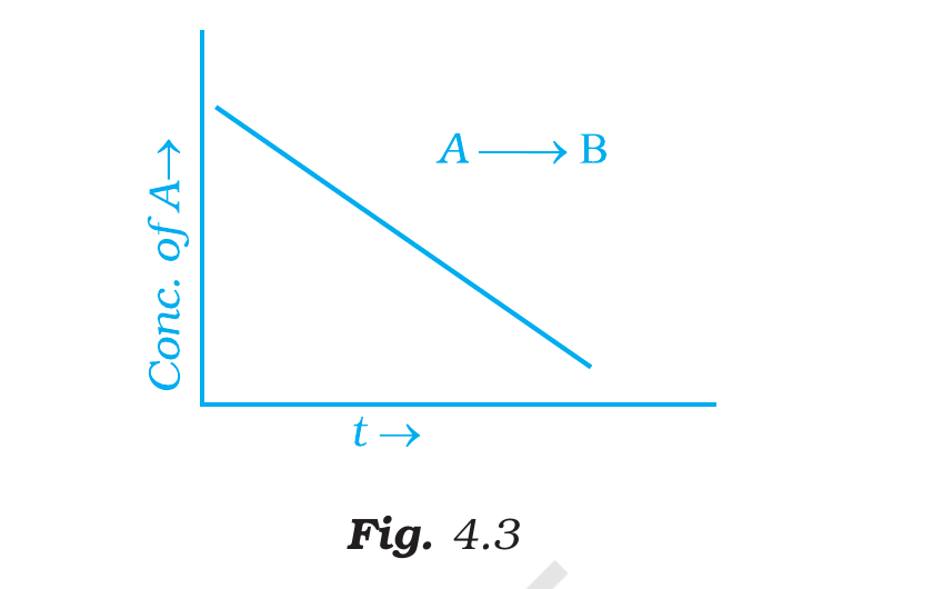 Fig.&nbsp;4.3, NCERT Exemplar Class 12 Chemistry, Chapter 4.