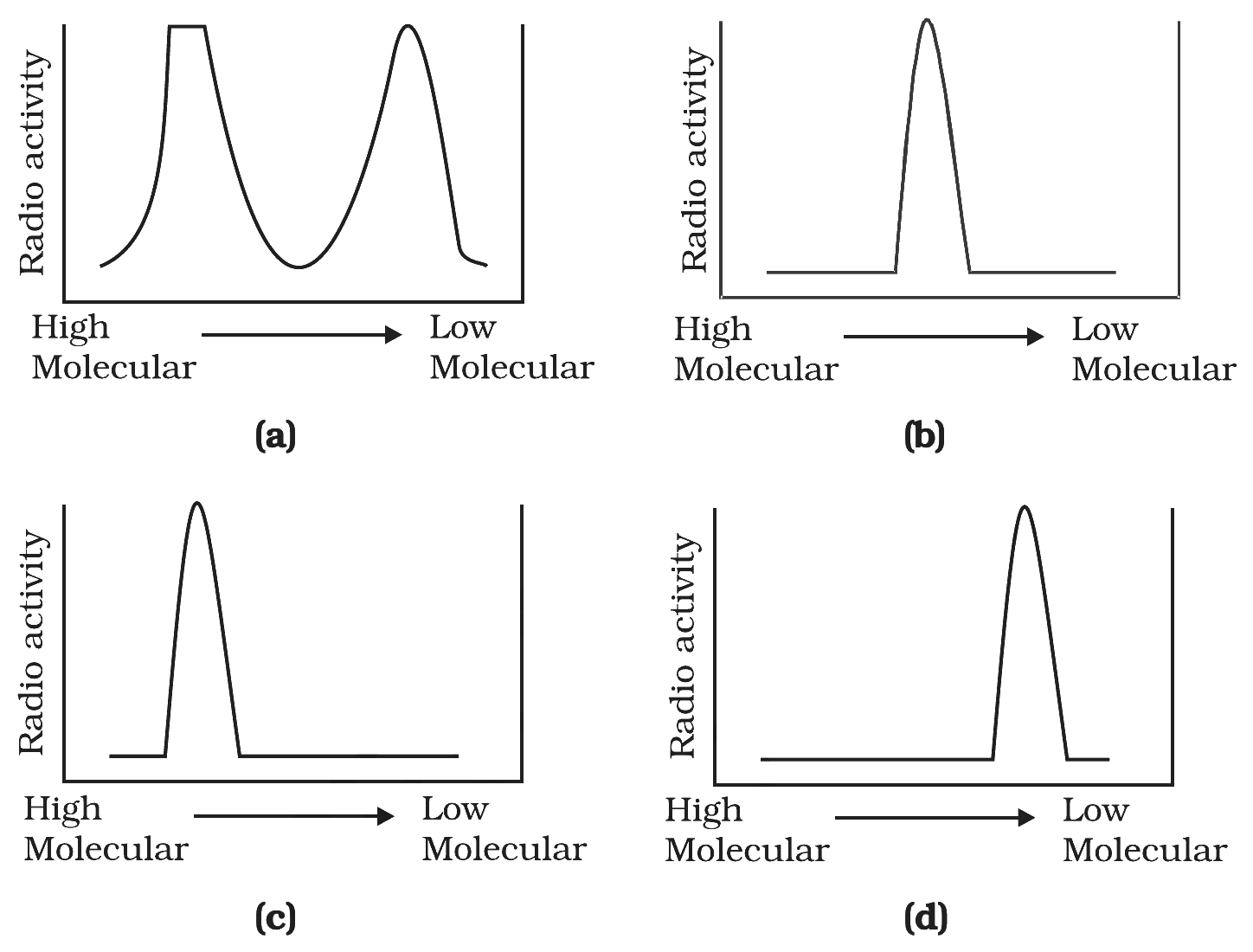 The four candidate gradient
profiles in the original NCERT Exemplar question (figure
reproduced from the source PDF, Class 12 Biology Exemplar
Chapter 6).