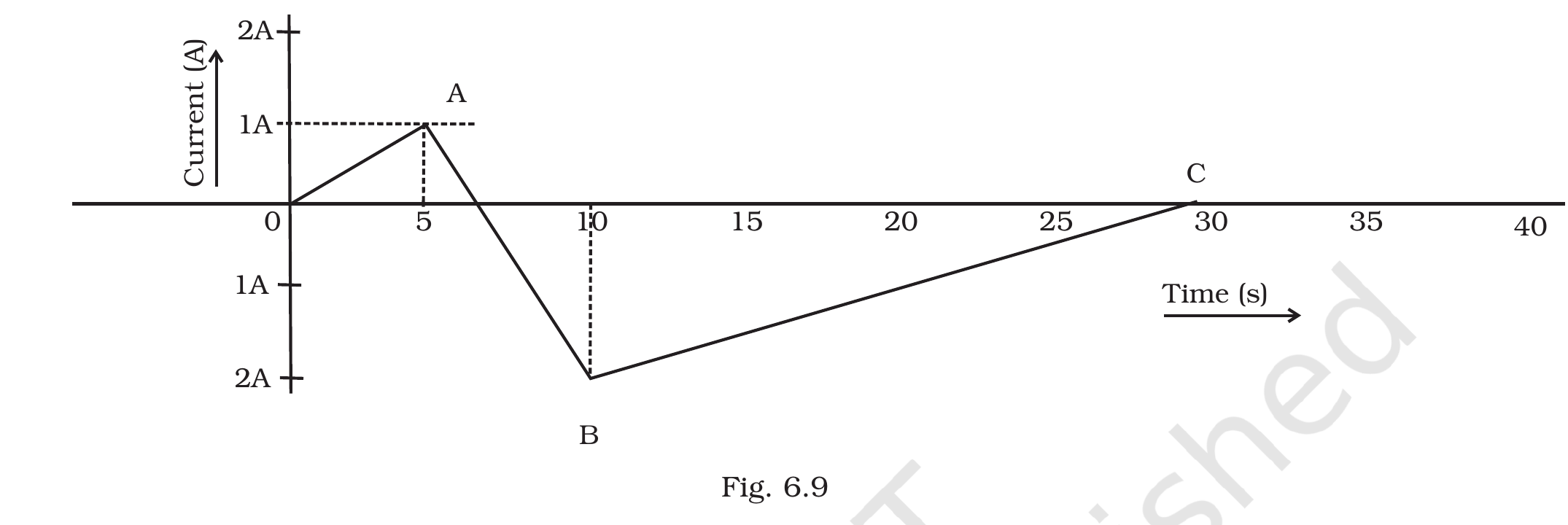 Fig.&nbsp;6.9, NCERT Exemplar Class 12 Physics, Chapter 6.