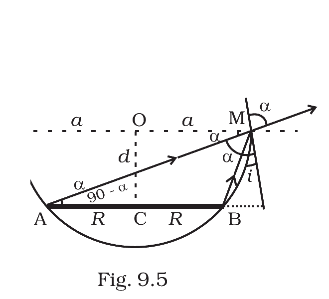 Fig. 9.5, NCERT Exemplar Class 12 Physics, Chapter 9.