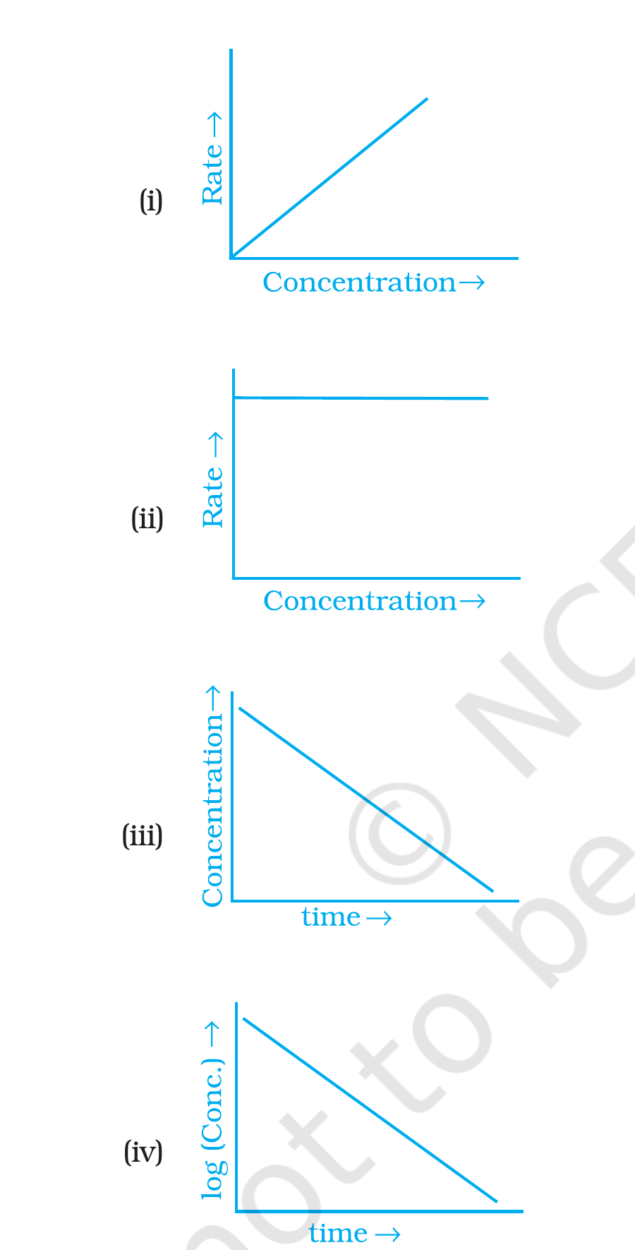 Column I graphs, NCERT Exemplar Class 12 Chemistry, Chapter 4.