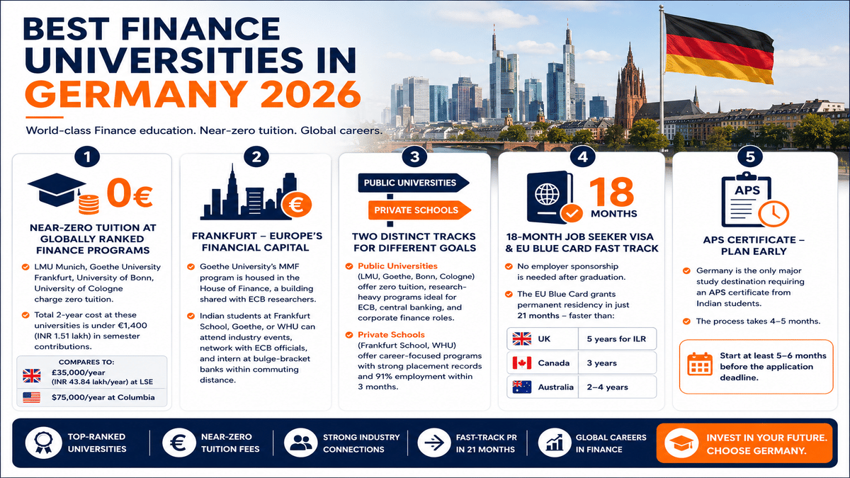 Infographic titled &ldquo;Best Finance Universities in Germany 2026&rdquo; featuring a clean navy, white, and orange design with the Frankfurt skyline and a German flag in the background. The infographic highlights five key reasons to study Finance in Germany: near-zero tuition at leading public universities such as LMU Munich, Goethe University Frankfurt, the University of Bonn, and the University of Cologne, with total two-year costs under &euro;1,400 (?1.51 lakh) in semester contributions; access to Frankfurt, Europe&rsquo;s financial capital, where students can network with ECB researchers and professionals and intern at major investment banks; two distinct study pathways, with public universities offering research-focused, tuition-free programs and private institutions like Frankfurt School and WHU providing career-focused programs with strong placement outcomes and 91% employment within three months; an 18-month job seeker visa and EU Blue Card pathway that can lead to permanent residency in just 21 months without employer sponsorship; and the requirement for Indian students to obtain an APS certificate, a process that typically takes 4&ndash;5 months and should be started at least 5&ndash;6 months before application deadlines. A footer highlights the main benefits: top-ranked universities, near-zero tuition fees, strong industry connections, fast-track permanent residency opportunities, and global finance careers, alongside a call-to-action reading &ldquo;Invest in Your Future. Choose Germany.&rdquo;