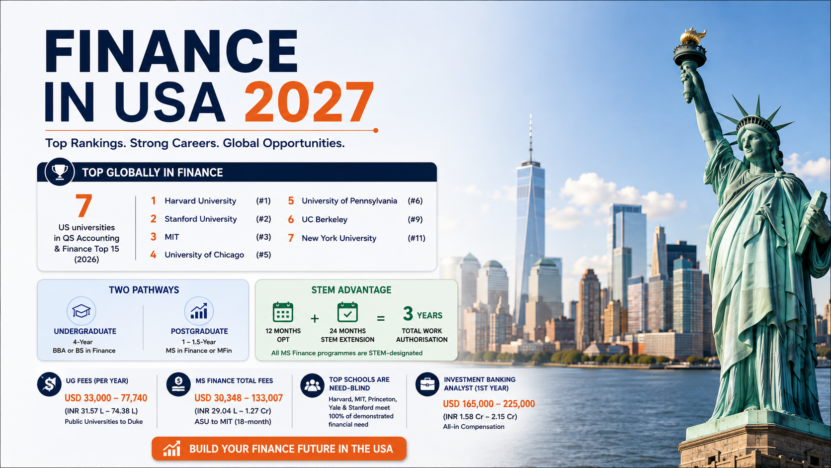Infographic titled &ldquo;Finance in USA 2027&rdquo; highlighting top-ranked US finance universities, undergraduate and postgraduate pathways, STEM OPT benefits, tuition ranges, financial aid, and investment banking salaries, alongside a New York City skyline and Statue of Liberty.