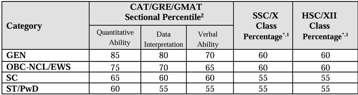Minimum Eligibility Criteria for PGP-Finance