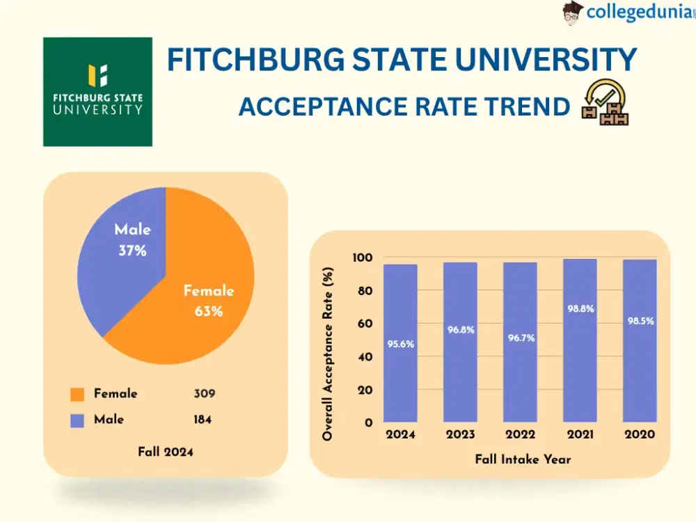 fitchburg-state-university-acceptance-rate