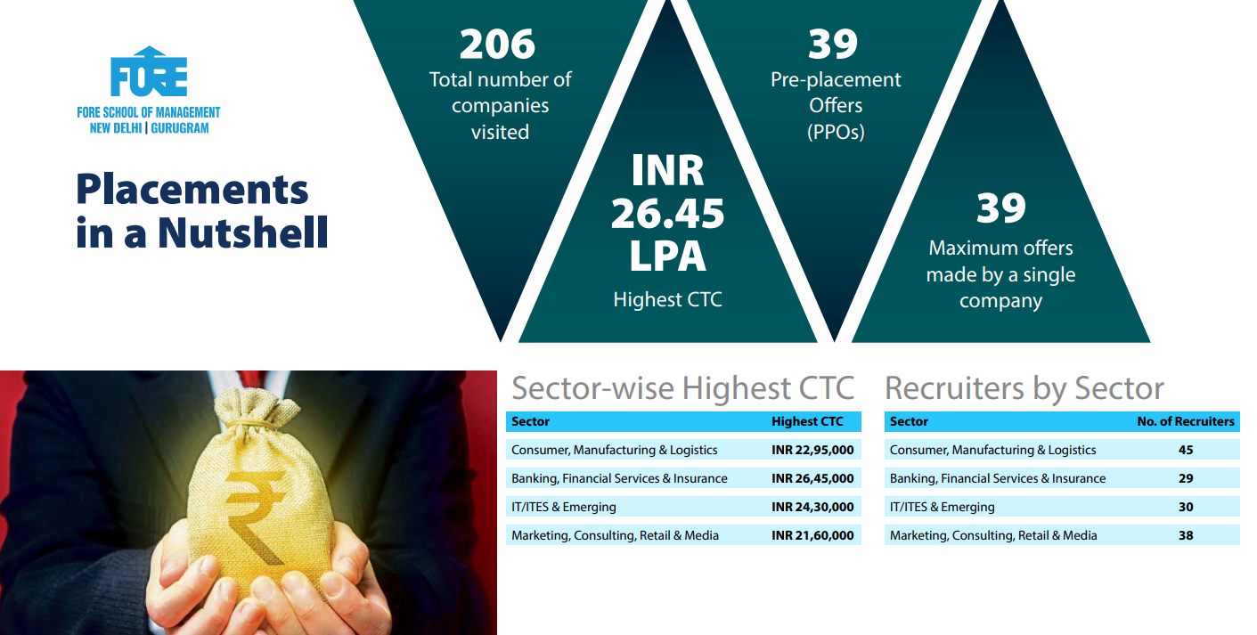 FORE School of Management Placement 2024-26 Key Highlights
