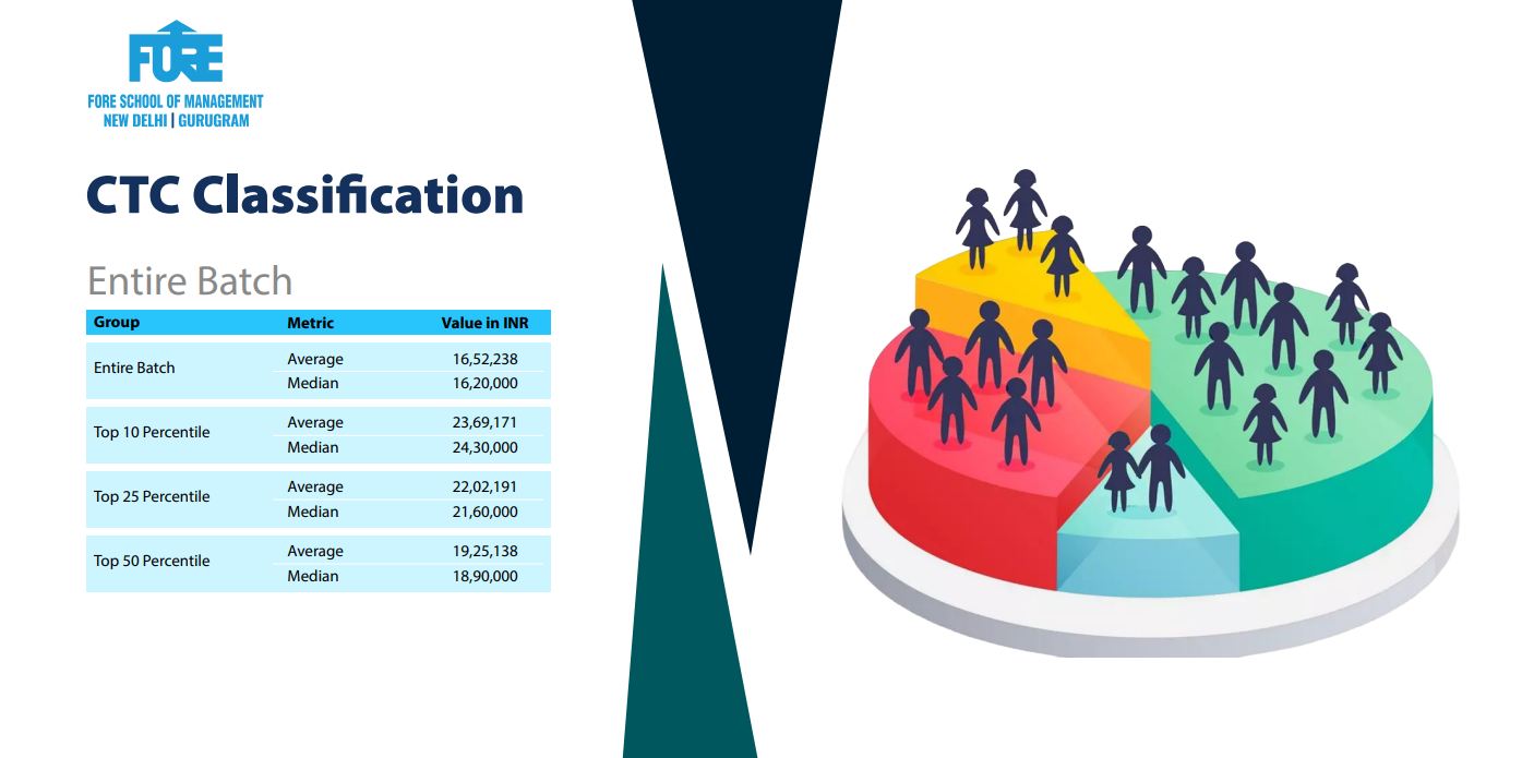 FORE School of Management Top Percentile Placement Packages