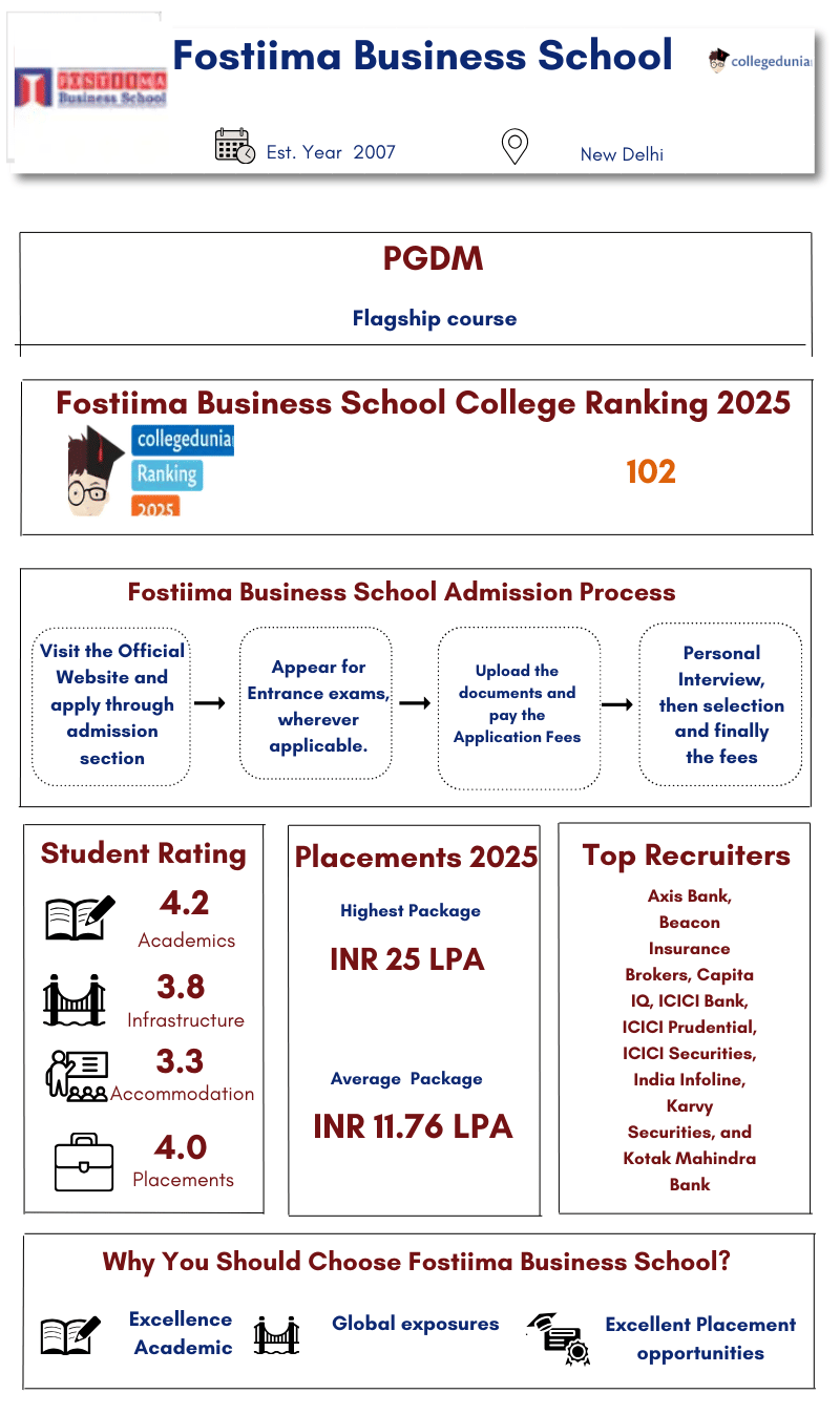 Fostiima Business School Overall detail