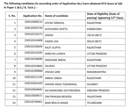JEE Main topper list of 2025 of the candidates who have scored 100 marks in Paper 1 (B.E./B.Tech)