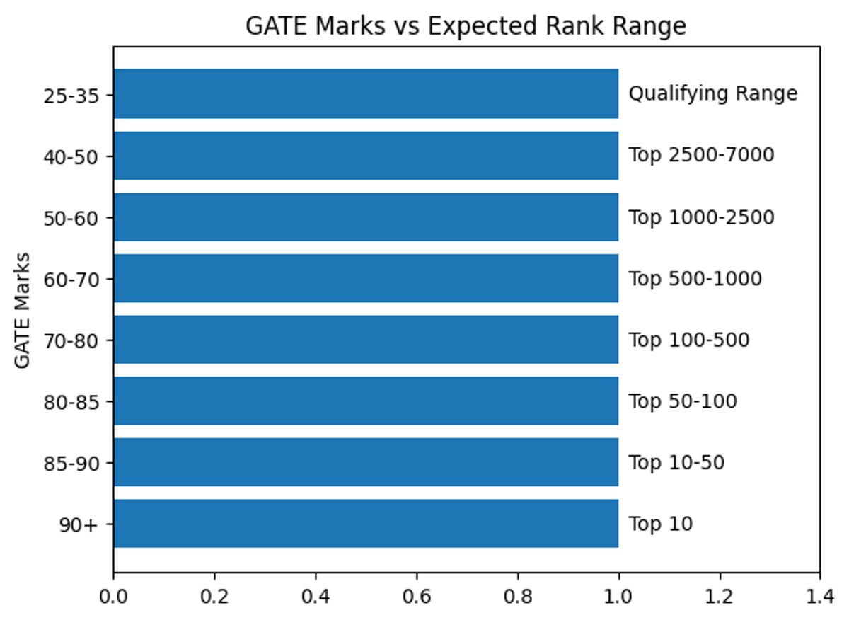 GATE 2026 Expected Marks vs Rank
