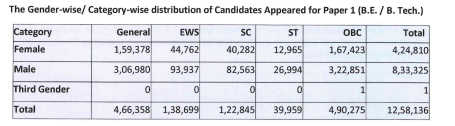 list of gender-wise & category-wise candidates who appeared in JEE Main 2025