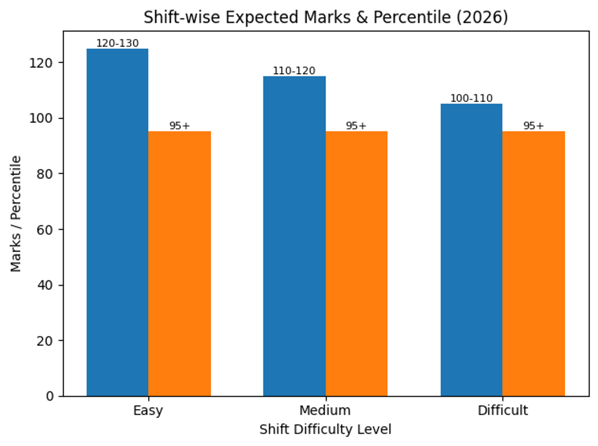 95 percentile in MHT CET means How Many Marks Shift wise