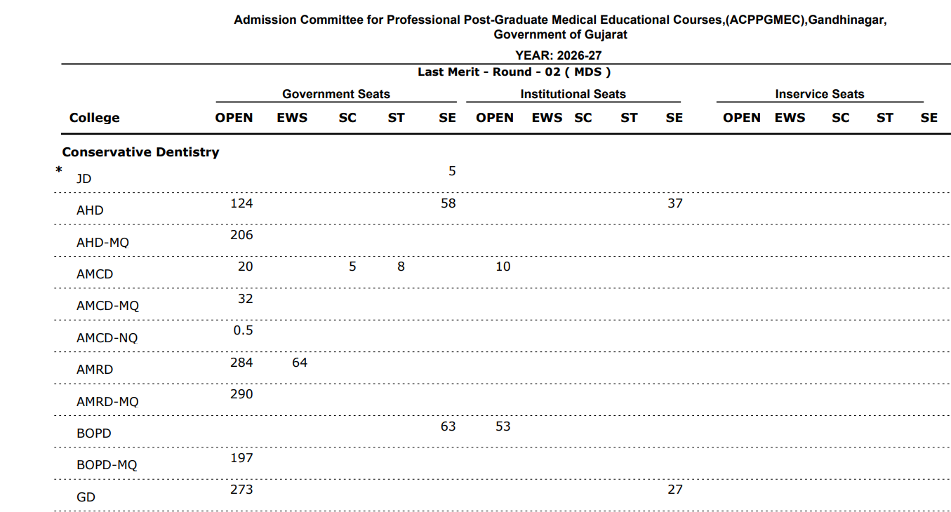 Gujarat NEET MDS Round 2 Cutoff 2026