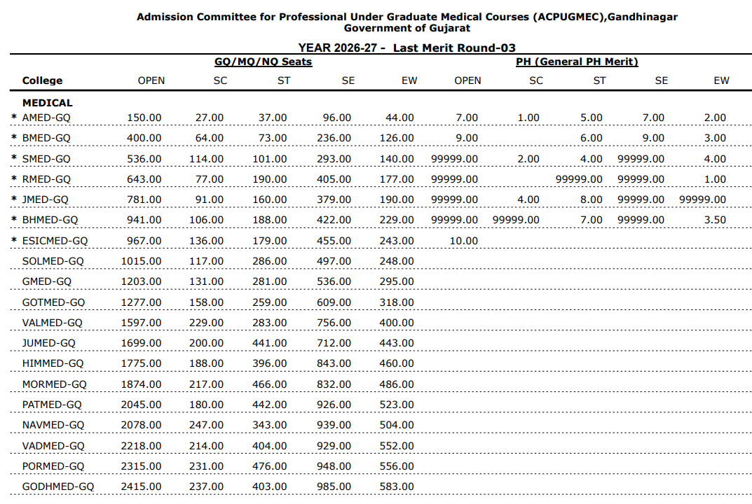 Gujarat NEET UG Round 3 2026 Cutoff