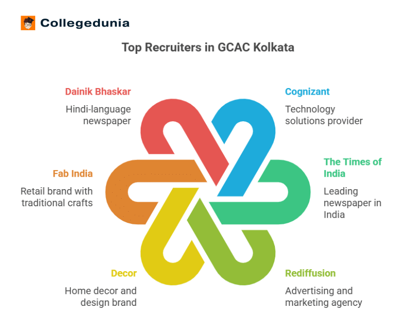 GCAC Kolkata Top Recruiters