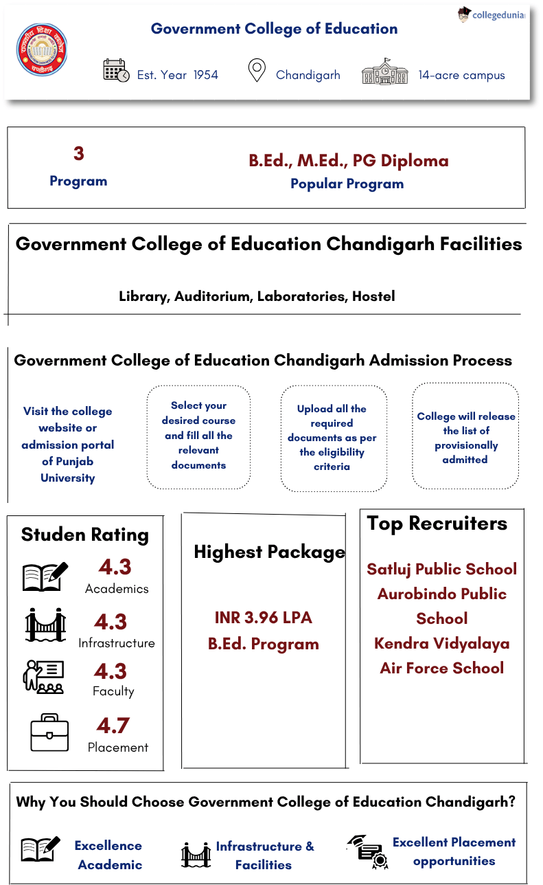 Government College of Education Chandigarh Highlights