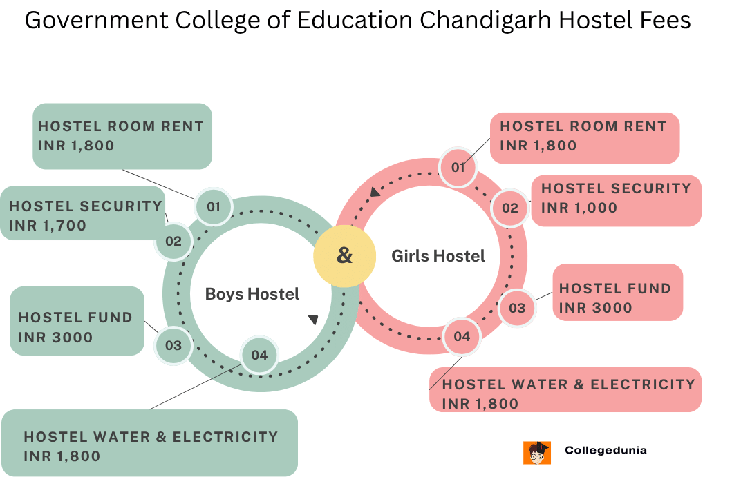 Government College of Education Chandigarh Hostel Fees