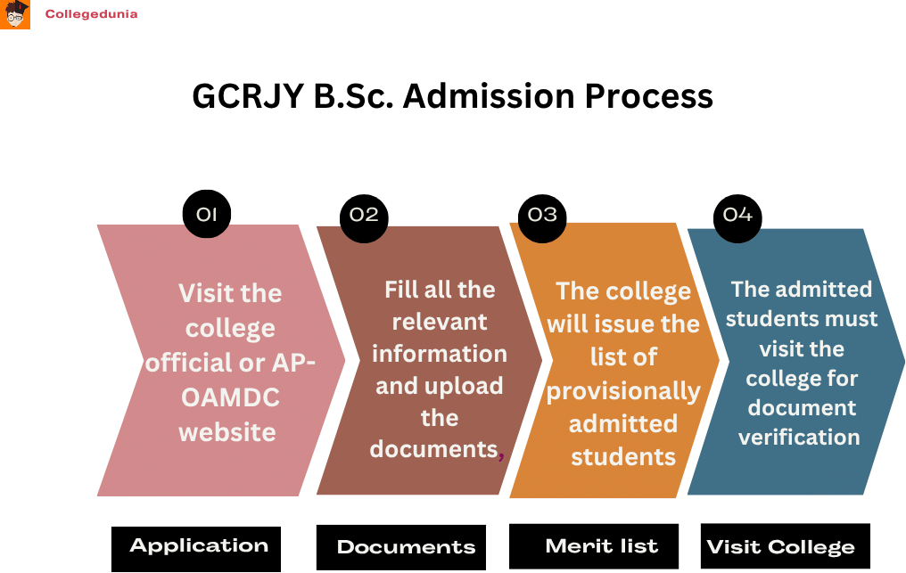GCRJY B.Sc. Admission process