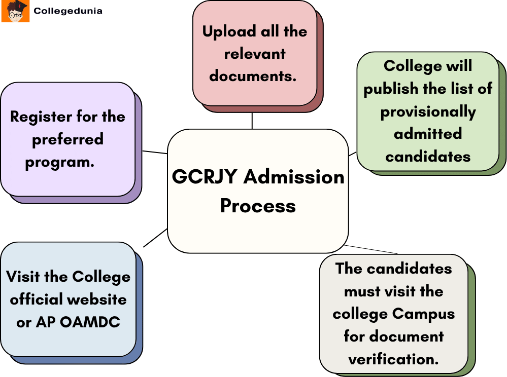 GCRJY Admission