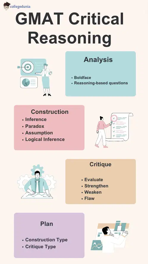 GMAT Critical Reasoning