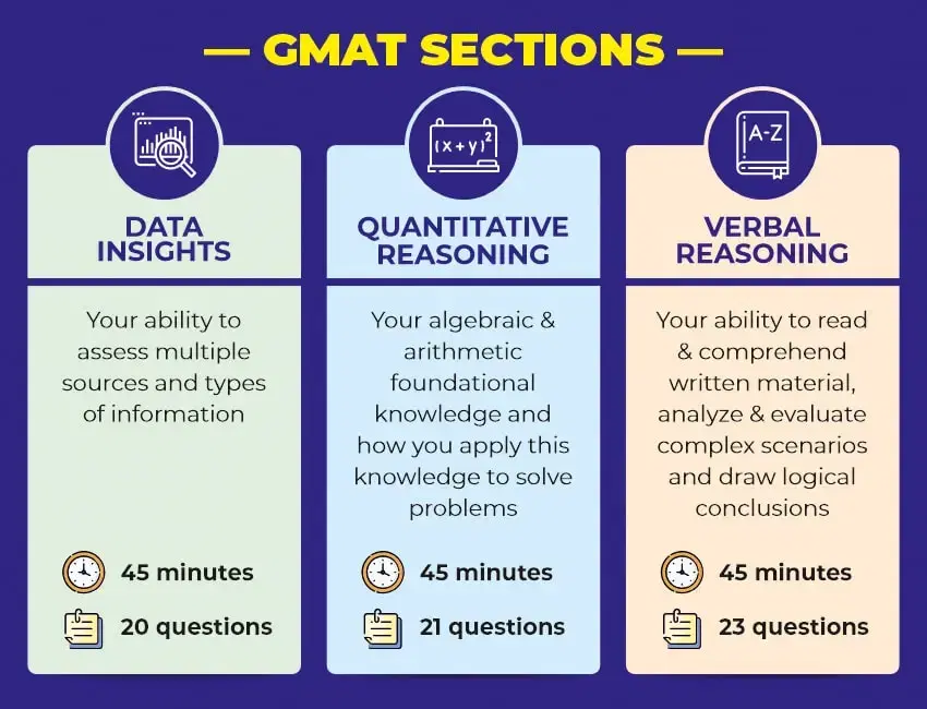 GMAT Exam Pattern 2026