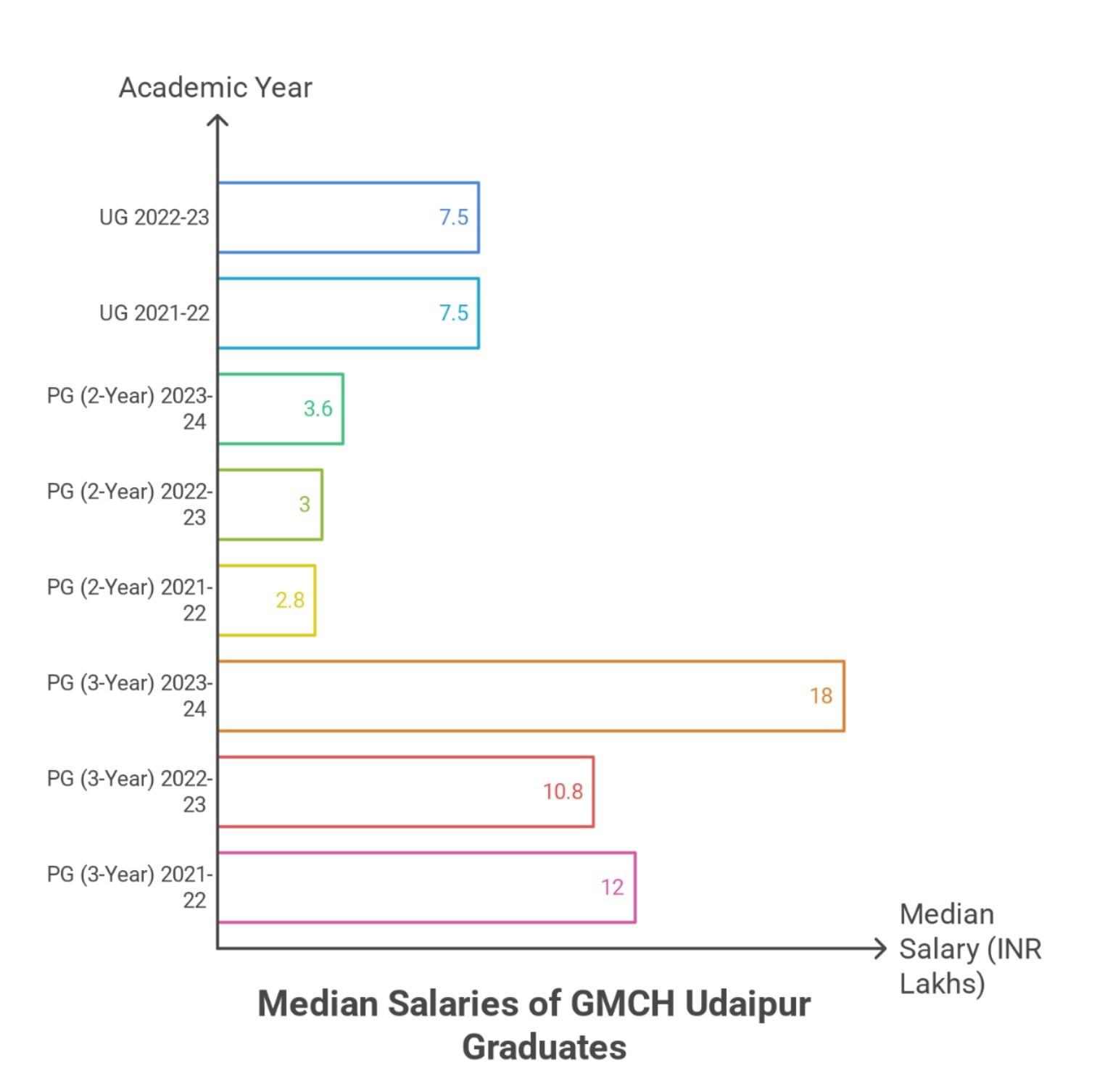 GMCH Udaipur Placement Stats
