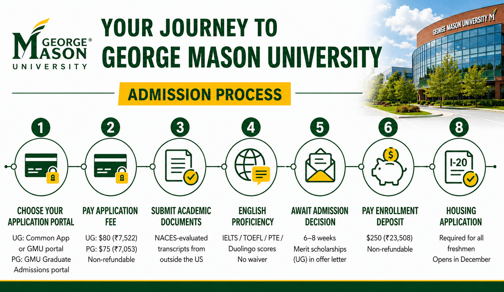 Infographic titled &ldquo;Your Journey to George Mason University &ndash; Admission Process&rdquo; showing a step-by-step guide for applying to George Mason University. The visual includes seven key steps with icons: choosing an application portal (Common App or GMU portal), paying the application fee ($80 UG, $75 PG), submitting academic documents (NACES-evaluated transcripts), providing English proficiency test scores (IELTS, TOEFL, PTE, or Duolingo), waiting for the admission decision (6&ndash;8 weeks), paying the enrollment deposit ($250), and completing the housing application. A campus building image appears on the right, with green and yellow university branding throughout.