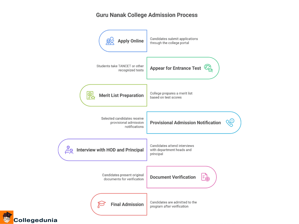 Guru Nanak College (Autonomous) Admission infograph