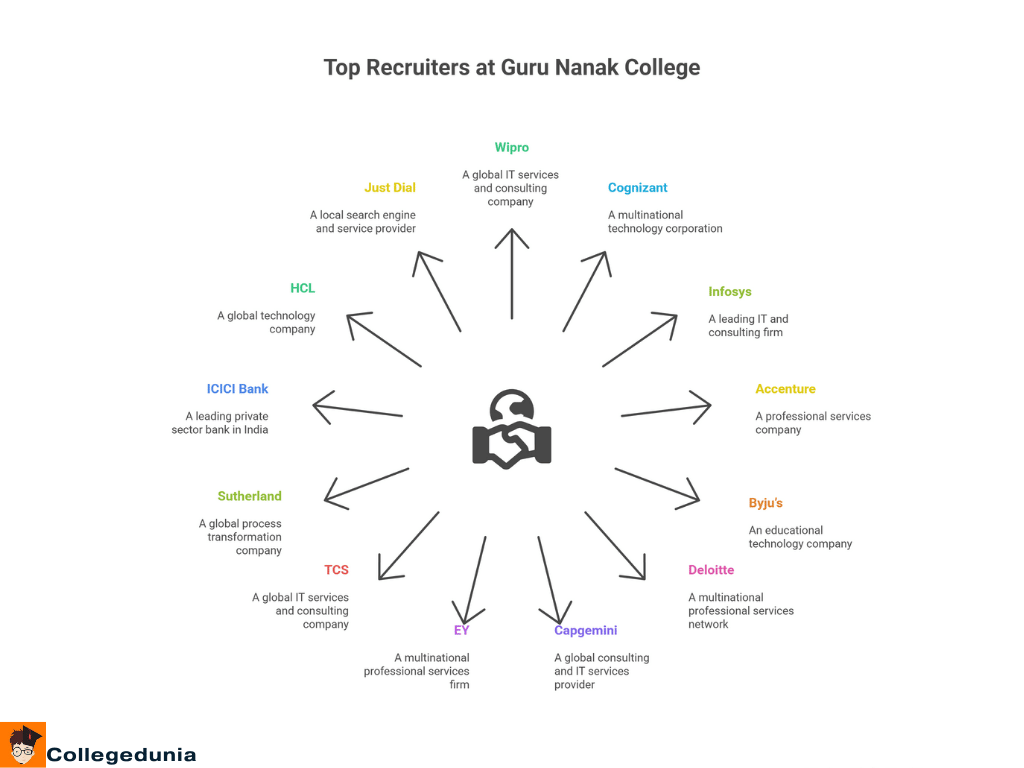 Guru Nanak College (Autonomous) top recruiters