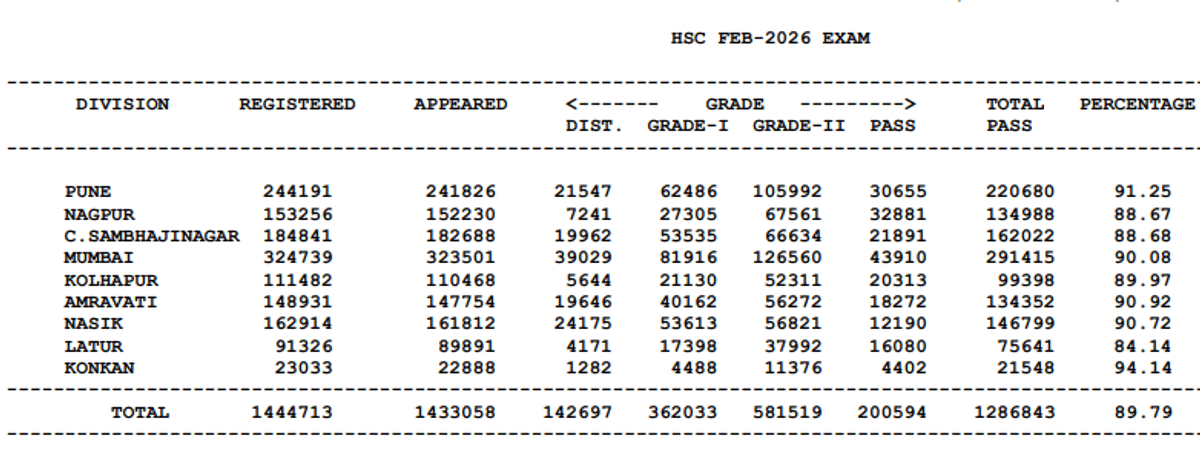Grade wise 