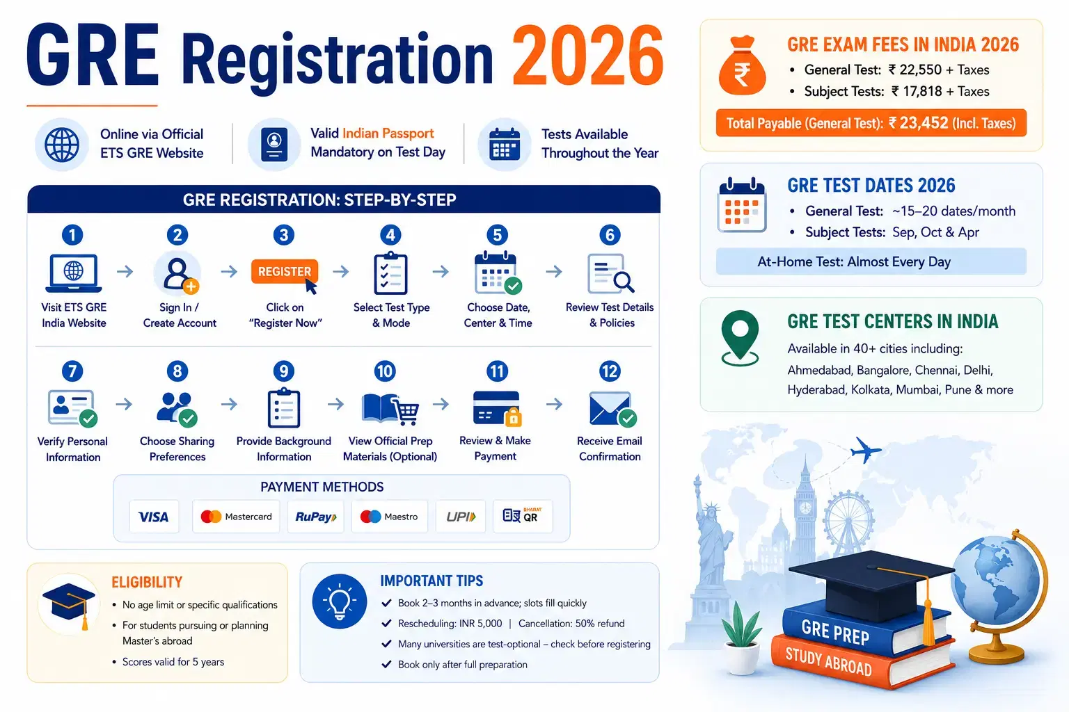 GRE Registration 2026