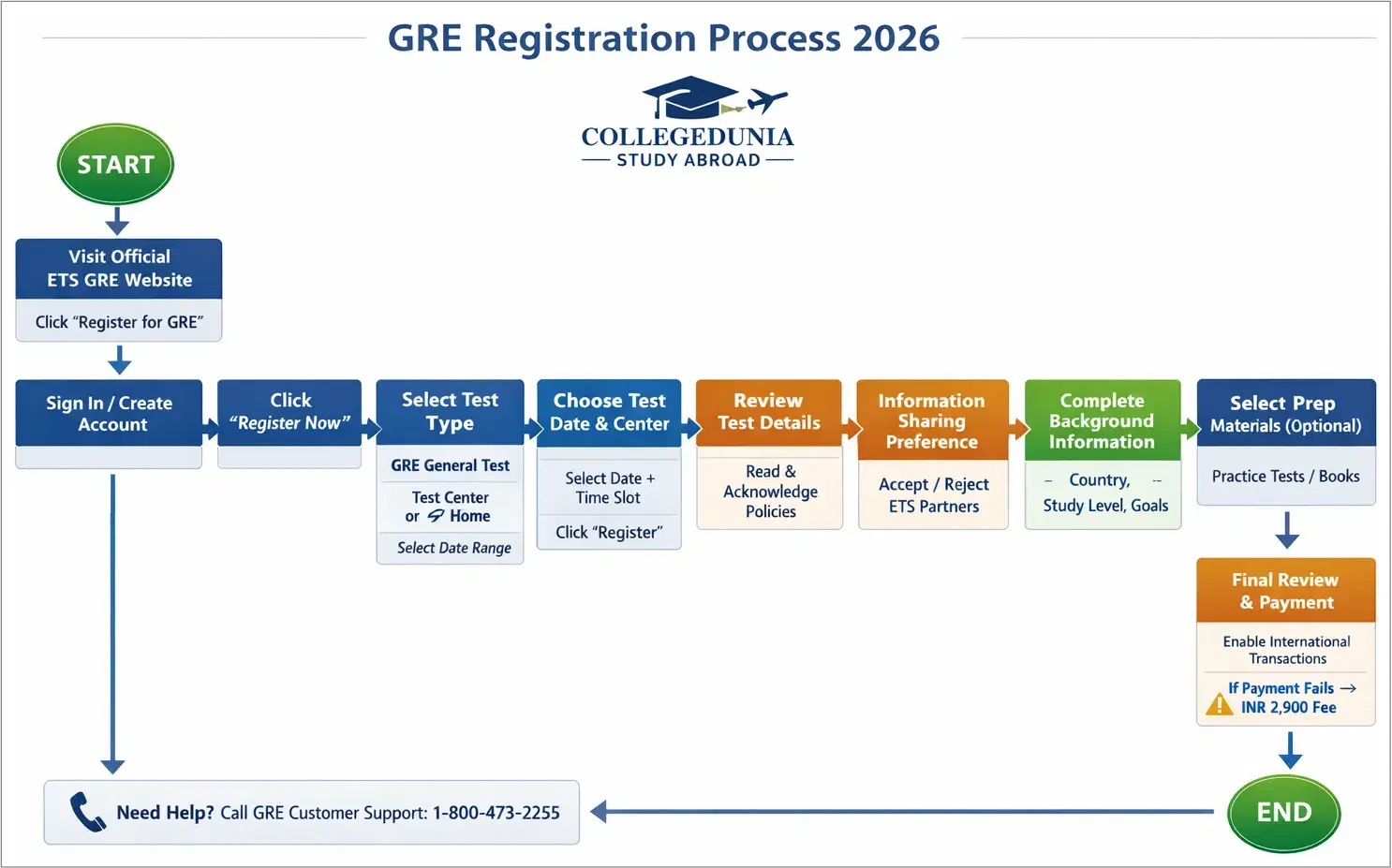 GRE Registration