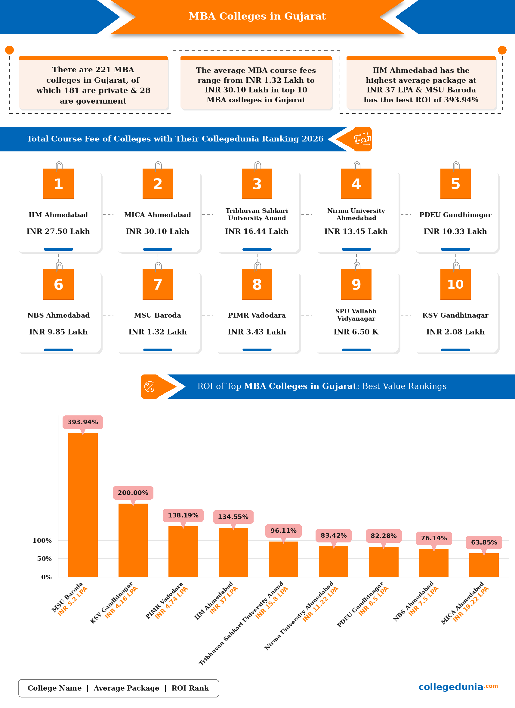 MBA Colleges in Gujarat 2026: fees and ROI infographic
