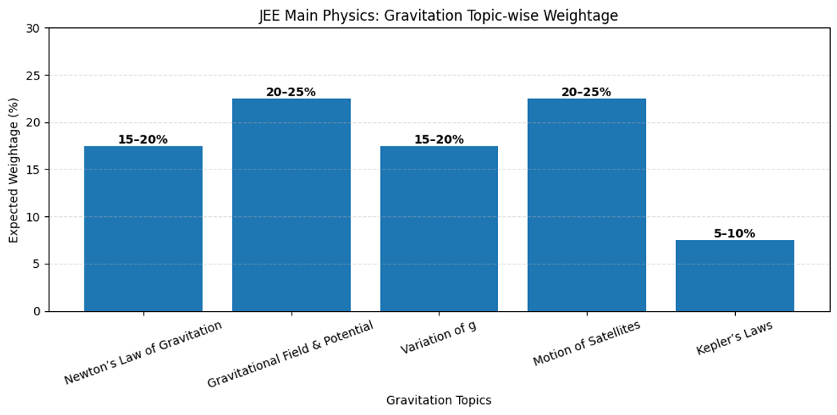 Most Important Gravitation Topics for JEE Mains 2026