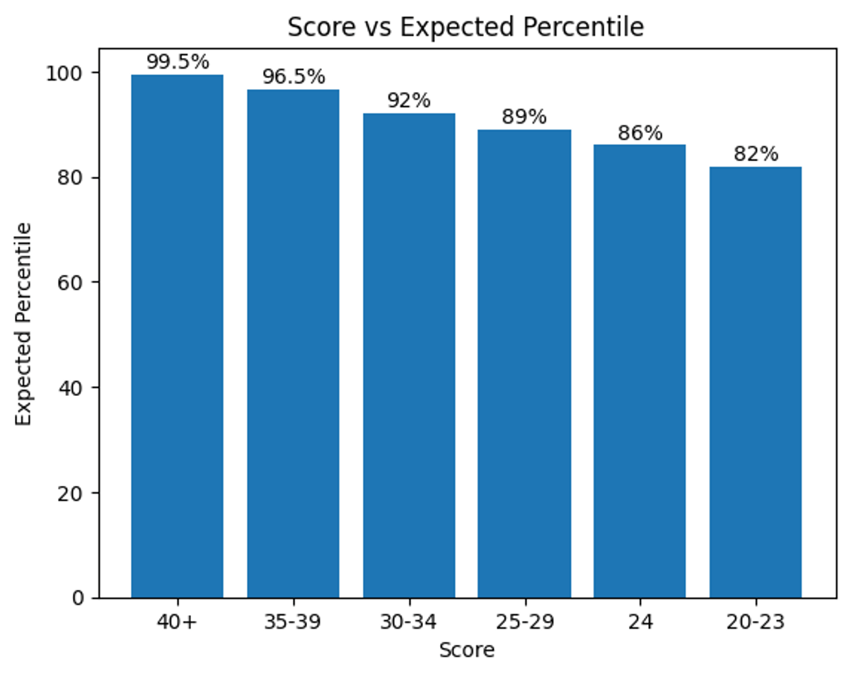 Expected Score Vs Percentile Analysis for 2026