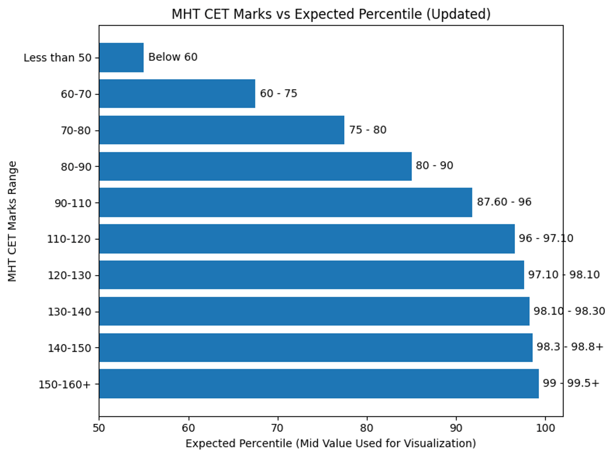 MHT CET Marks Vs Percentile 2026: Expected